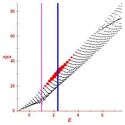 Peres lattice <N>